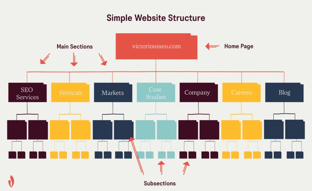 How to Make Website Structure SEO Friendly